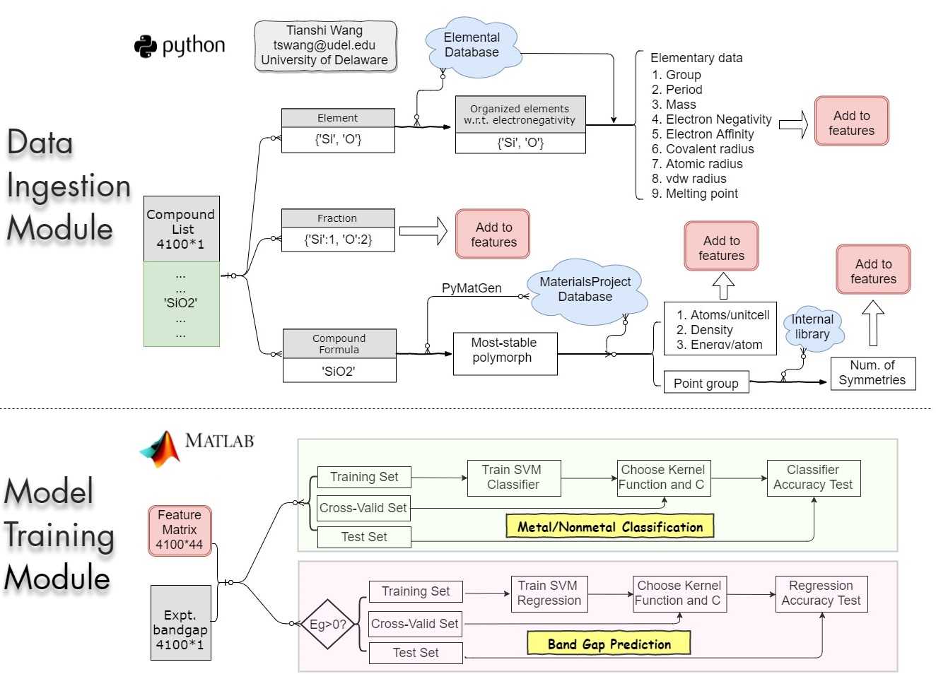 Workflow of the Metal/nonmetal Classification and Bandgap Prediction